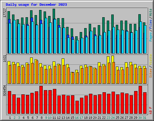 Daily usage for December 2023