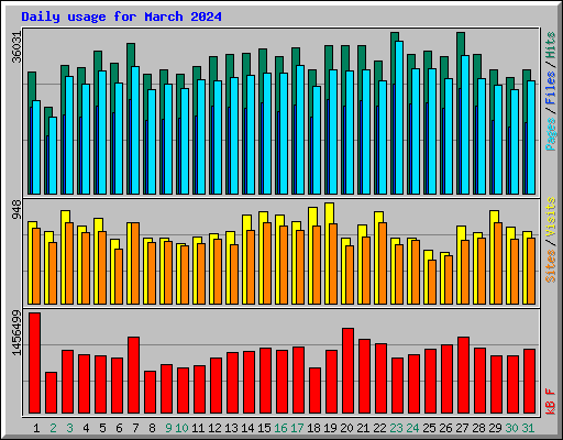 Daily usage for March 2024