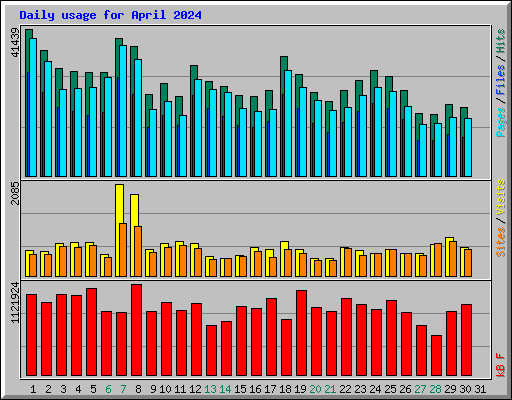 Daily usage for April 2024