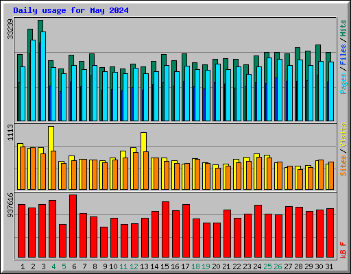 Daily usage for May 2024