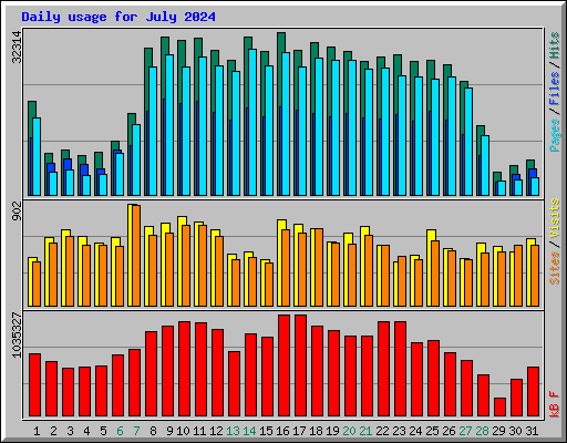 Daily usage for July 2024