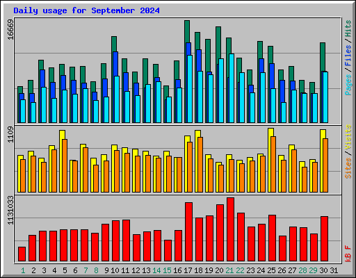 Daily usage for September 2024