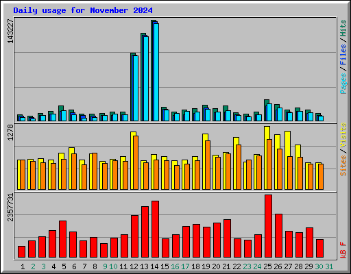 Daily usage for November 2024