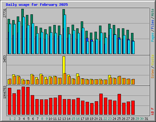 Daily usage for February 2025