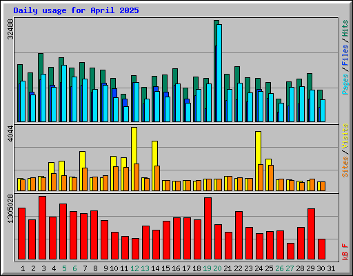 Daily usage for April 2025