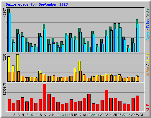 Daily usage for September 2025