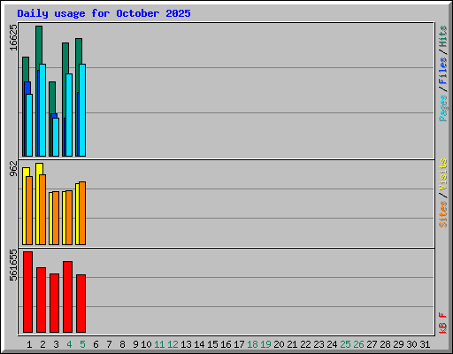 Daily usage for October 2025