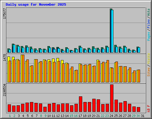 Daily usage for November 2025