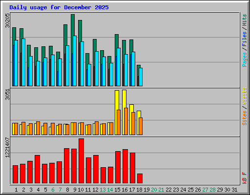 Daily usage for December 2025