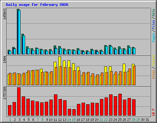 Daily usage for February 2026