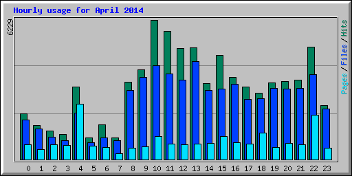 Hourly usage for April 2014