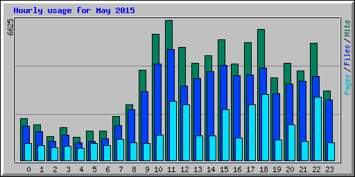 Hourly usage for May 2015