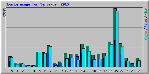 Hourly usage for September 2015