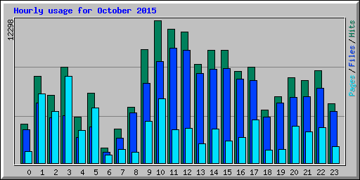 Hourly usage for October 2015
