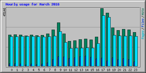 Hourly usage for March 2016
