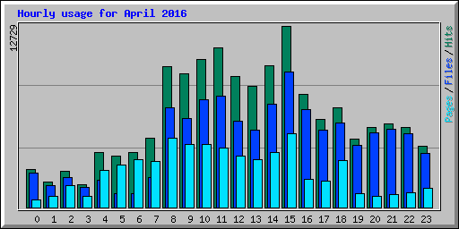 Hourly usage for April 2016