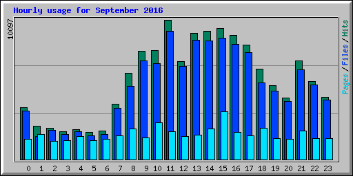 Hourly usage for September 2016
