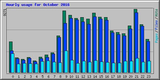 Hourly usage for October 2016