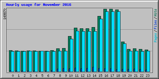 Hourly usage for November 2016