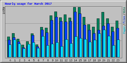 Hourly usage for March 2017