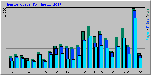 Hourly usage for April 2017