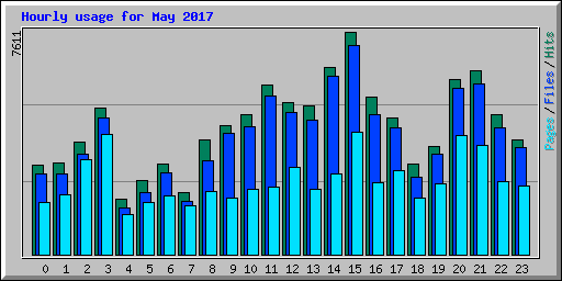 Hourly usage for May 2017