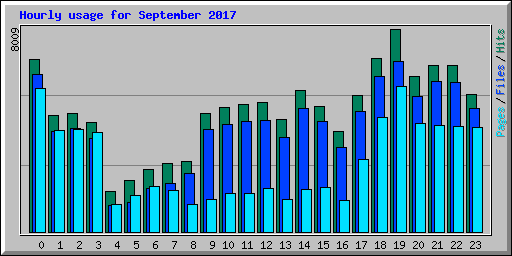 Hourly usage for September 2017