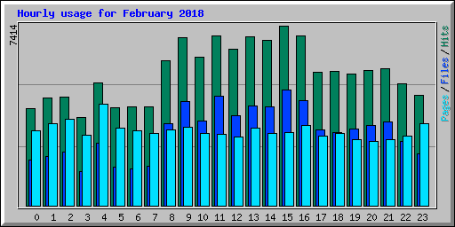 Hourly usage for February 2018