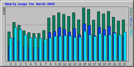 Hourly usage for March 2018