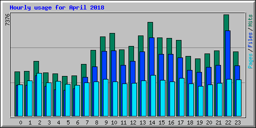 Hourly usage for April 2018