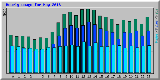 Hourly usage for May 2018