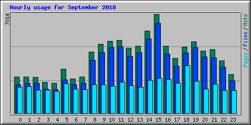 Hourly usage for September 2018