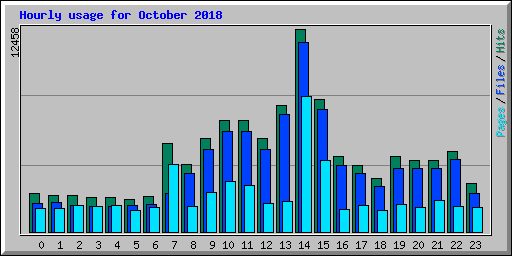 Hourly usage for October 2018