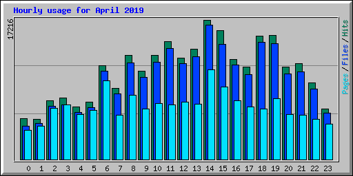 Hourly usage for April 2019