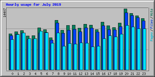 Hourly usage for July 2019