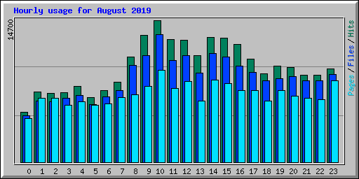 Hourly usage for August 2019