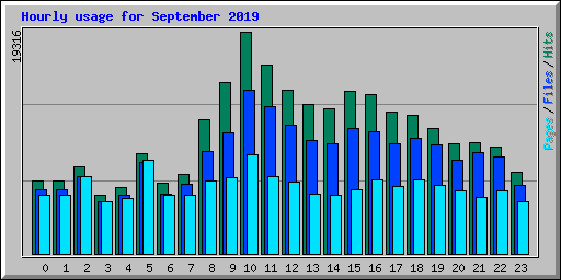 Hourly usage for September 2019