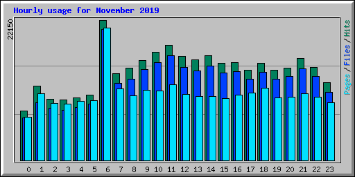 Hourly usage for November 2019