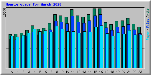 Hourly usage for March 2020