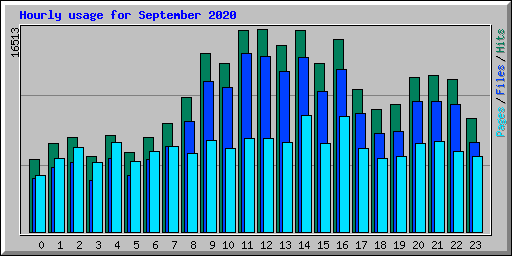 Hourly usage for September 2020