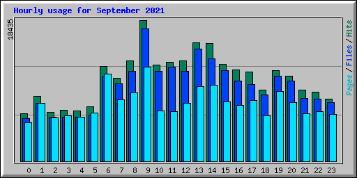 Hourly usage for September 2021
