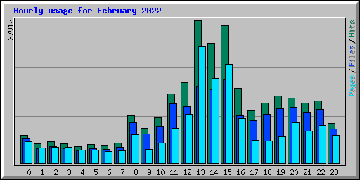 Hourly usage for February 2022