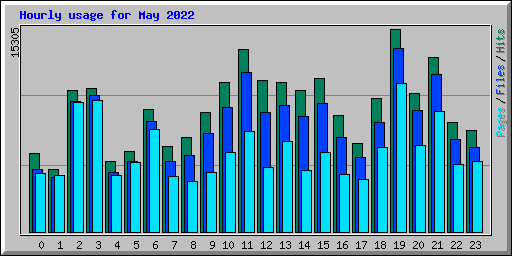 Hourly usage for May 2022