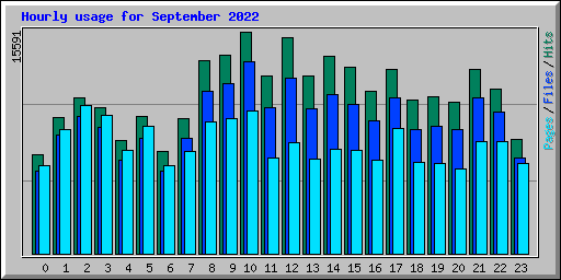 Hourly usage for September 2022