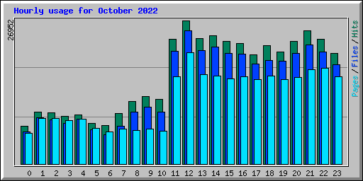 Hourly usage for October 2022