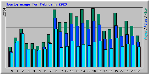 Hourly usage for February 2023