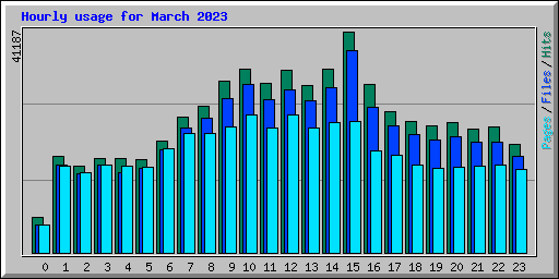 Hourly usage for March 2023