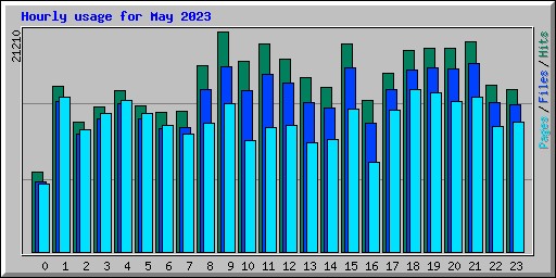 Hourly usage for May 2023