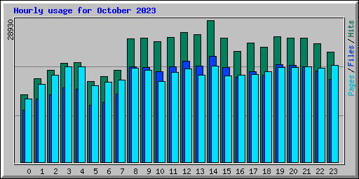 Hourly usage for October 2023