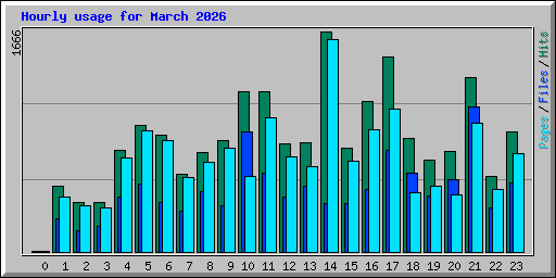 Hourly usage for March 2026